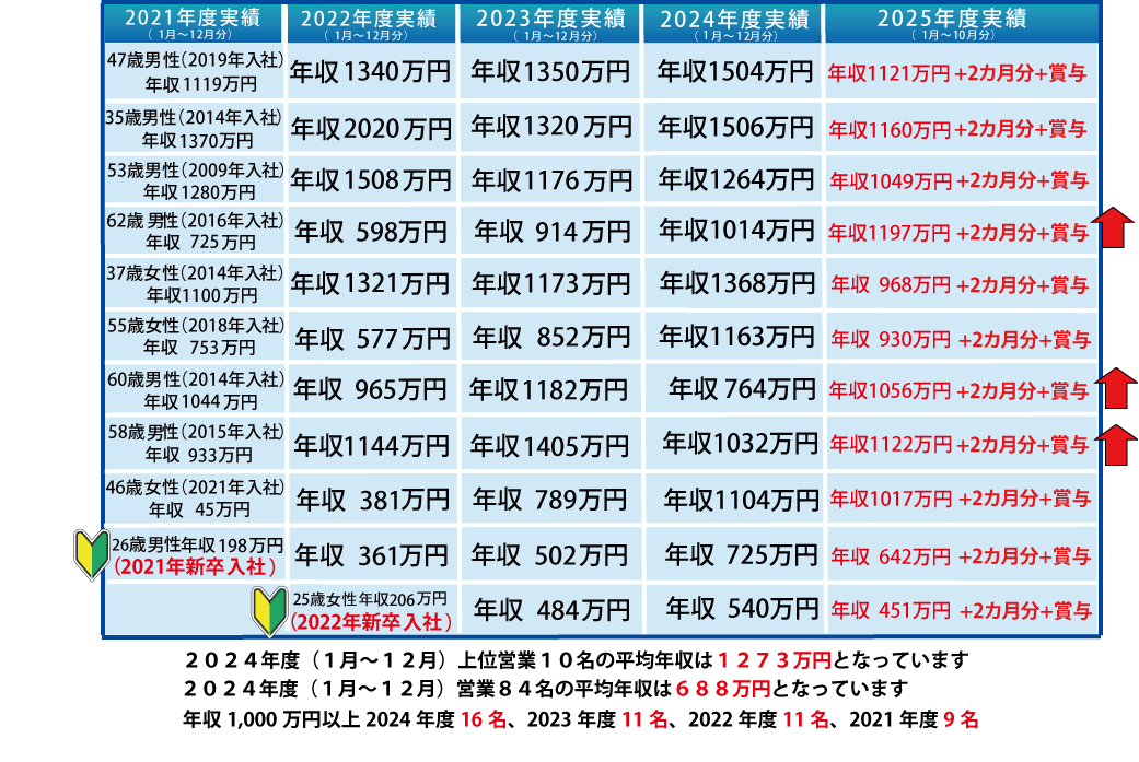 年収