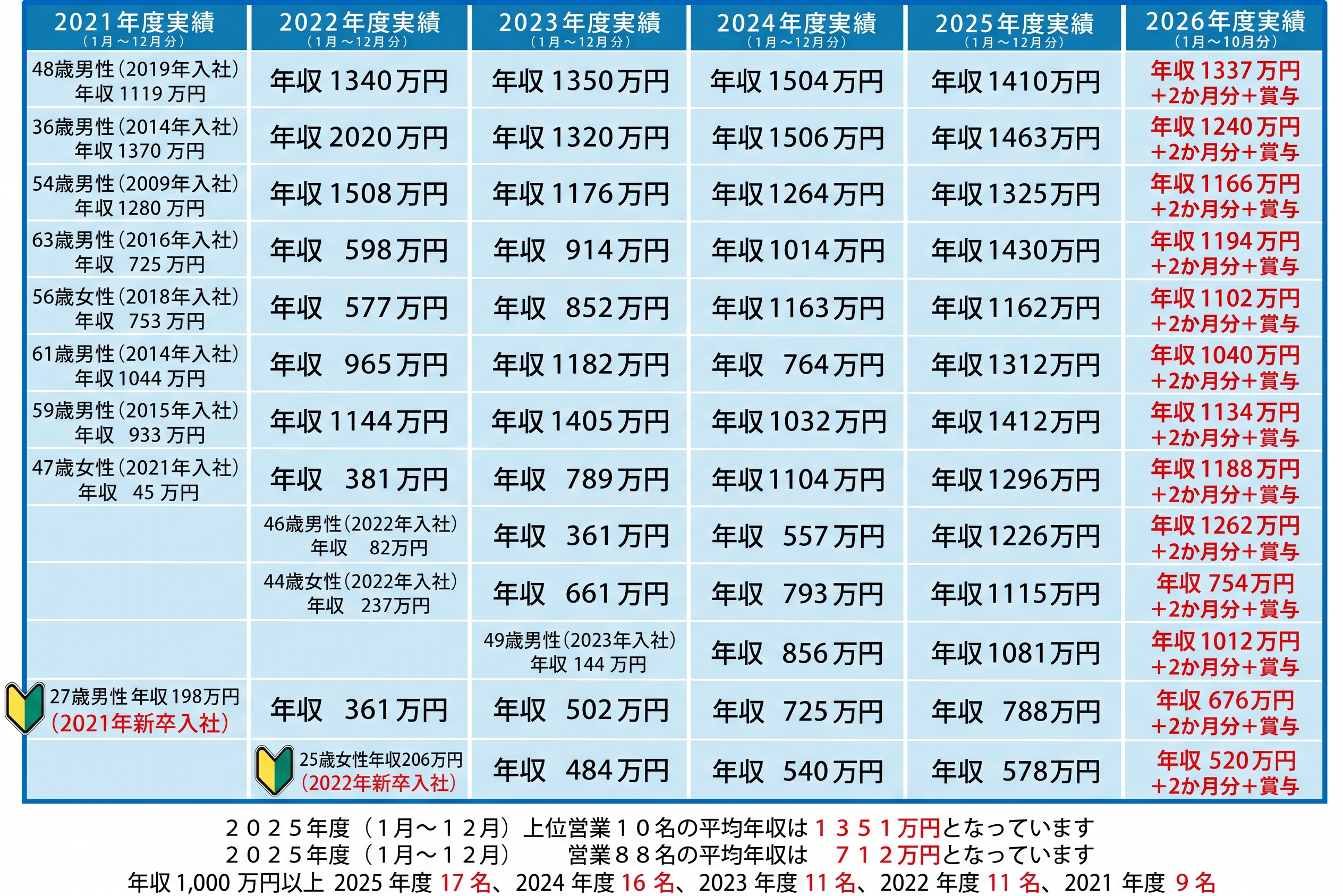 年収